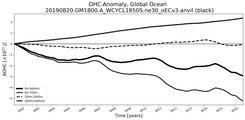 Running Mean of the Anomaly in global Ocean Heat Content