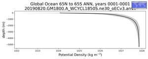Global Ocean 65N to 65S Potential Density vs depth