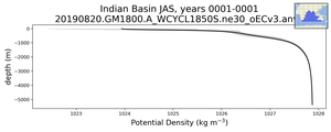 Indian Basin Potential Density vs depth