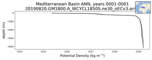 Mediterranean Basin Potential Density vs depth