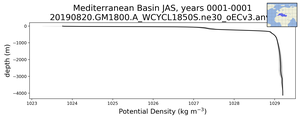 Mediterranean Basin Potential Density vs depth