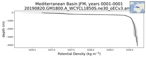 Mediterranean Basin Potential Density vs depth