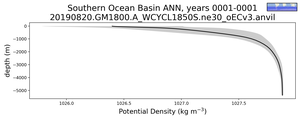 Southern Ocean Basin Potential Density vs depth