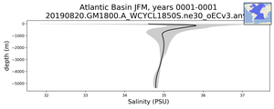 Atlantic Basin Salinity vs depth