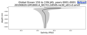 Global Ocean 15S to 15N Salinity vs depth