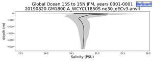 Global Ocean 15S to 15N Salinity vs depth