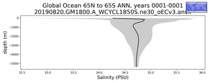Global Ocean 65N to 65S Salinity vs depth