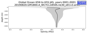 Global Ocean 65N to 65S Salinity vs depth