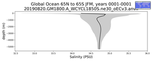 Global Ocean 65N to 65S Salinity vs depth
