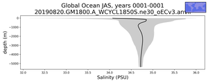 Global Ocean Salinity vs depth