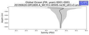 Global Ocean Salinity vs depth