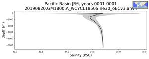 Pacific Basin Salinity vs depth