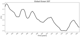 Running Mean of global Sea Surface Temperature