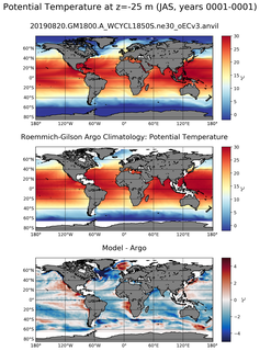 JAS Model potential temperature compared with Argo observations