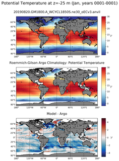 Jan Model potential temperature compared with Argo observations