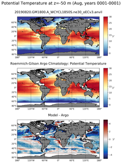 Aug Model potential temperature compared with Argo observations