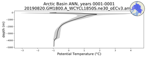 Arctic Basin Potential Temperature vs depth