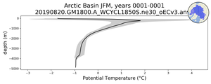 Arctic Basin Potential Temperature vs depth