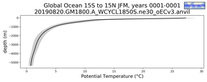 Global Ocean 15S to 15N Potential Temperature vs depth