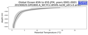 Global Ocean 65N to 65S Potential Temperature vs depth