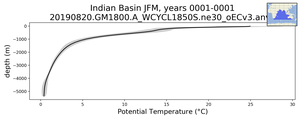 Indian Basin Potential Temperature vs depth