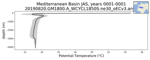 Mediterranean Basin Potential Temperature vs depth