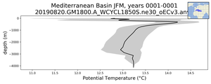 Mediterranean Basin Potential Temperature vs depth