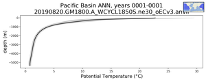 Pacific Basin Potential Temperature vs depth
