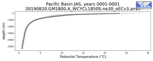Pacific Basin Potential Temperature vs depth