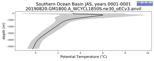 Southern Ocean Basin Potential Temperature vs depth