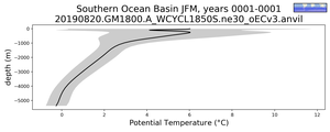 Southern Ocean Basin Potential Temperature vs depth