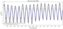 Running mean of NH Sea-ice area
