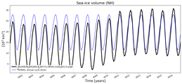 Running mean of NH Sea-ice volume