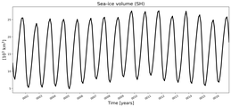 Running mean of SH Sea-ice volume