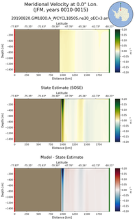 JFM Meridional Velocity at 0.0$\degree$ Lon. JFM