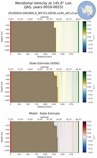 JAS Meridional Velocity at 145.0$\degree$ Lon. JAS