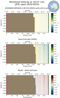 JFM Meridional Velocity at 145.0$\degree$ Lon. JFM