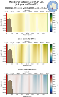 JAS Meridional Velocity at 187.0$\degree$ Lon. JAS