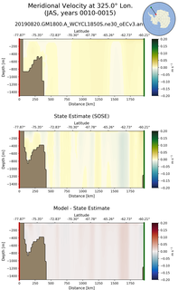 JAS Meridional Velocity at 325.0$\degree$ Lon. JAS