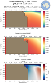 JAS Potential Density at 288.0$\degree$ Lon. JAS