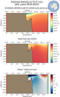 JAS Potential Density at 75.0$\degree$ Lon. JAS