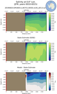 JFM Salinity at 0.0$\degree$ Lon. JFM