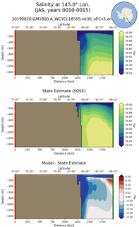 JAS Salinity at 145.0$\degree$ Lon. JAS