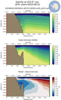 JFM Salinity at 253.0$\degree$ Lon. JFM