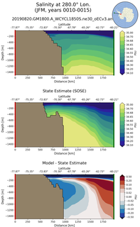 JFM Salinity at 280.0$\degree$ Lon. JFM
