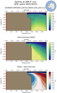 JFM Salinity at 288.0$\degree$ Lon. JFM