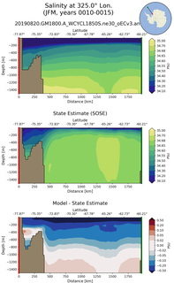 JFM Salinity at 325.0$\degree$ Lon. JFM