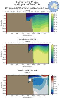 ANN Salinity at 75.0$\degree$ Lon. ANN