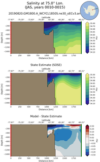 JAS Salinity at 75.0$\degree$ Lon. JAS