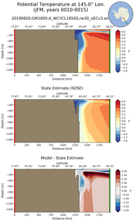 JFM Potential Temperature at 145.0$\degree$ Lon. JFM